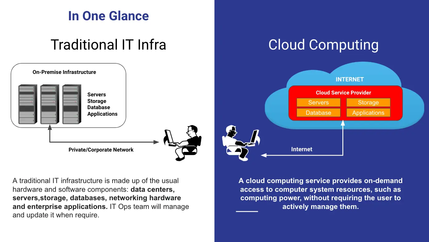 Key Differences Between Cloud Computing Vs. Traditional